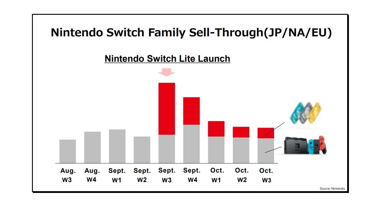 Nintendo gibt Details zu den Verkäufen der Switch Lite bekannt