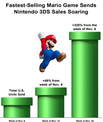 USA: Mario und Zelda brechen alle Rekorde