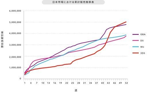 3DS knackt die 5 Millionen in Japan