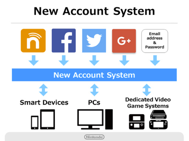 Neuer Nintendo Account Service erreicht Japan