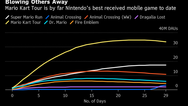 Mario Kart Tour übertrifft die Erwartungen
