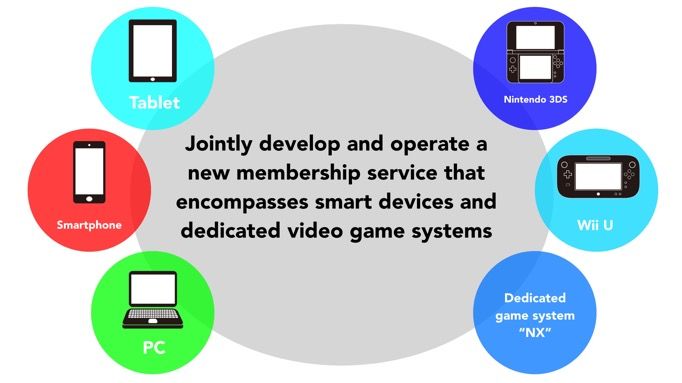 Nintendo entwickelt neues Spielesystem "NX" 