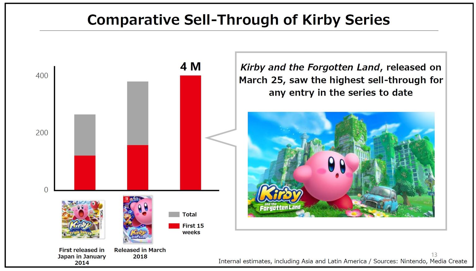 Kirby im Verkaufscheck! Das vergessene Land als Spitzenreiter