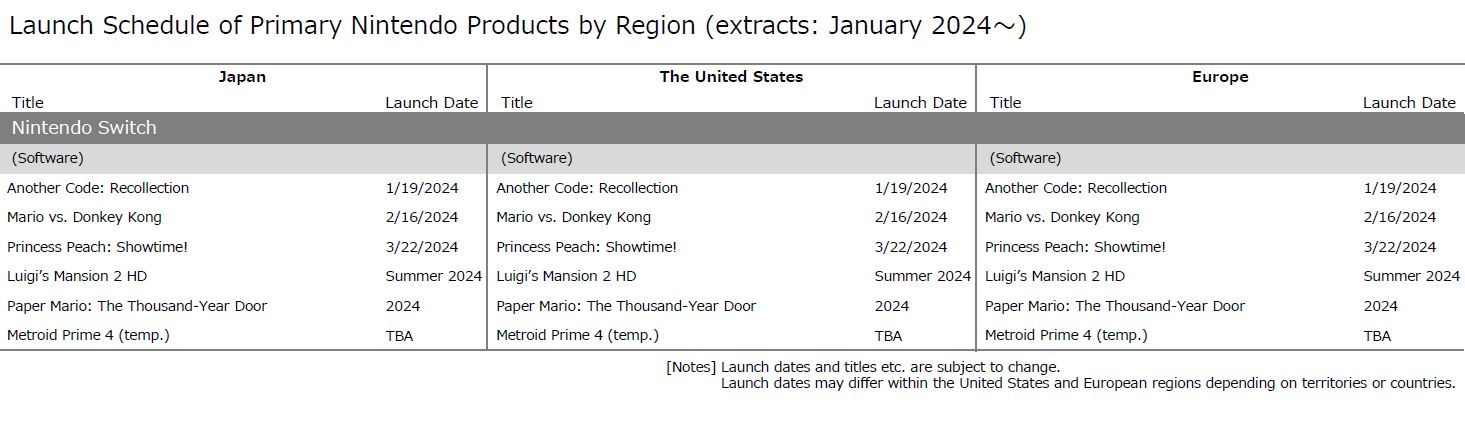 Switch verkauft sich immer noch spitze! + Releaseliste