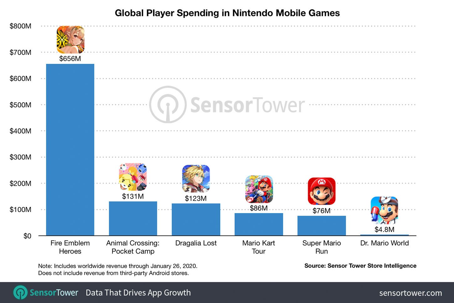 Nintendo knackt die Umsatz Milliarde mit Mobile Games
