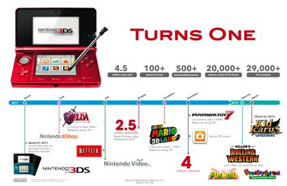 3DS: Geburtstagsfeier mit neuem Firmware-Update?